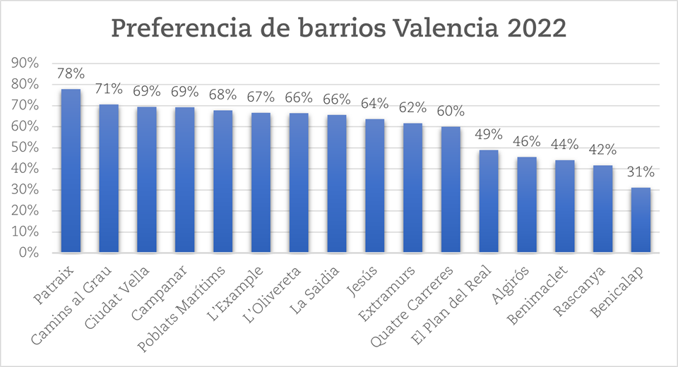 Los barrios preferidos de los valencianos para vivir.